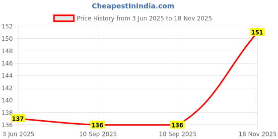 flipkart.com unique garden Tea Plant unique garden Price History Graph from 3 Jun 2025 to 18 Nov 2025