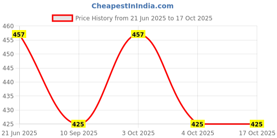 flipkart.com rubela Unique Gift Shop Cousins Sister Foldable and moveable Hand and Leg Doll Set of 2 rubela Price History Graph from 21 Jun 2025 to 16 Oct 2025