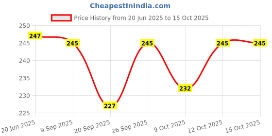 flipkart.com crostal Unique heavy duty useful calculator for shopkeepers OT-612 Financial Calculator crostal Price History Graph from 20 Jun 2025 to 15 Oct 2025