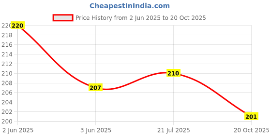 flipkart.com unique impex 3 Pc Mini Wire Brush Cleaning Tool Kit Brass, Nylon, Stainless Steel Bristles, Gas Cleaning Brushes Iron Nylon Copper Wire for Car Kitchen Gas Stove Cleaning Tool Handle Scratch Brush Handle Scratch Brush unique impex Price History Graph from 2 Jun 2025 to 20 Oct 2025