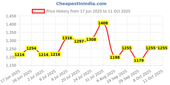 flipkart.com unique impex - 3 Pc Round Shape Cake Moulds + cake baking set combo + electric hand blender Kitchen Tool Set unique impex Price History Graph from 17 Jun 2025 to 10 Oct 2025