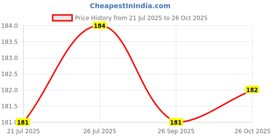 flipkart.com unique impex 50 Pcs Disposable Frosting Piping Bags for Cake Pastry Cupcake Cookies Brownie,Butter Chocolate Cream Decorating Disposable Piping Bag unique impex Price History Graph from 21 Jul 2025 to 26 Oct 2025