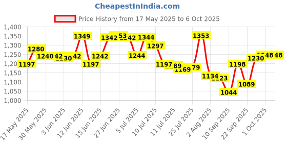 flipkart.com unique impex All In One Cake Making Tools Combo 12 in 1 - cake baking set Kitchen Tool Set unique impex Price History Graph from 17 May 2025 to 6 Oct 2025