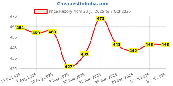 flipkart.com unique impex cake baking set + cake making materials with blender - Kitchen Tool Set unique impex Price History Graph from 23 Jul 2025 to 7 Oct 2025
