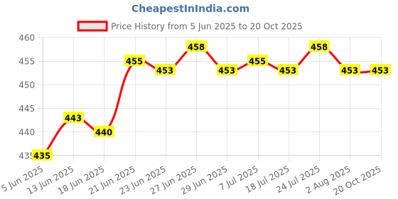 flipkart.com unique impex cake baking set combo + cake making materials + cake baking tools combo set Kitchen Tool Set unique impex Price History Graph from 5 Jun 2025 to 19 Oct 2025