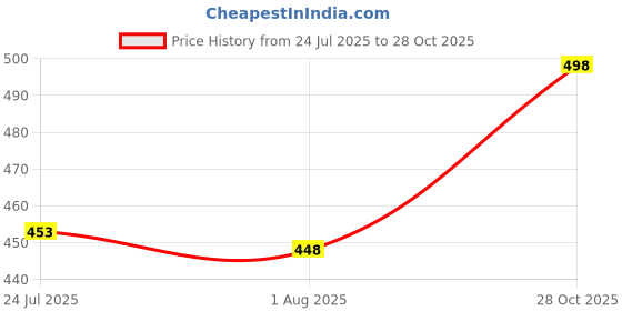 flipkart.com unique impex cake baking set combo . Cake making materials combo set Kitchen Tool Set unique impex Price History Graph from 24 Jul 2025 to 28 Oct 2025
