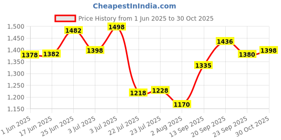 flipkart.com unique impex cake baking set combo - cake making materials combo set with blender Kitchen Tool Set unique impex Price History Graph from 1 Jun 2025 to 30 Oct 2025