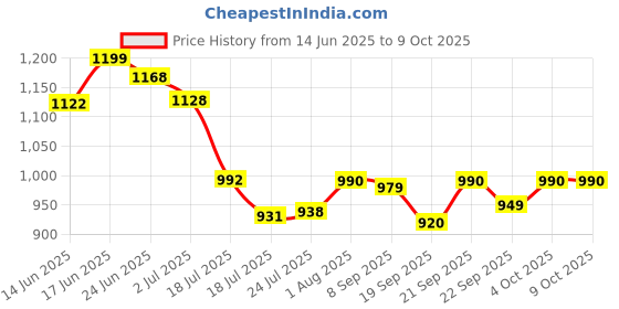 flipkart.com unique impex cake making materials combo set with blender - Kitchen Tool Set unique impex Price History Graph from 14 Jun 2025 to 7 Oct 2025