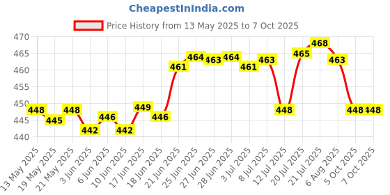 flipkart.com unique impex cake making materials with blender / cake baking set Kitchen Tool Set unique impex Price History Graph from 13 May 2025 to 7 Oct 2025