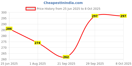 flipkart.com unique impex Folding LED Desk Lamp Rechargeable Study Lamp unique impex Price History Graph from 25 Jun 2025 to 7 Oct 2025