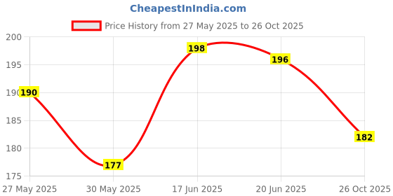 flipkart.com unique impex Icing Piping Bags for Cake Pastry Cupcake cake making materials Kitchen Tool Set unique impex Price History Graph from 27 May 2025 to 26 Oct 2025