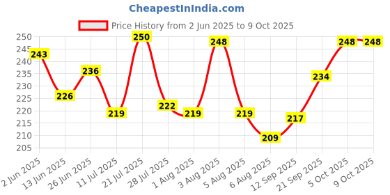 flipkart.com unique impex Stainless Steel Cake Knife and Server Set with Acrylic Handle Slicer Cutter Pizza Shovel Knife Pie Server Hand Tool with Cutting Knife Decorating Tools Set Stainless Steel Cake Server Steel, Silver Plated Cake Server unique impex Price History Graph from 2 Jun 2025 to 8 Oct 2025