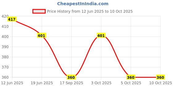 flipkart.com unique ind 45 L Strolley Duffel Bag - 45 L Strolley Duffel Bag - Waterproof LightweightTravel Duffel Bag with Two Wheels (Red) - Red - Regular Capacity For Men & Women - Red - Regular Capacity unique ind Price History Graph from 12 Jun 2025 to 9 Oct 2025