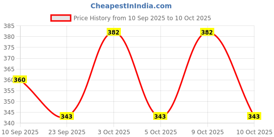 flipkart.com unique ind 45 L Strolley Duffel Bag - Duffle bags - Multicolor - Regular Capacity unique ind Price History Graph from 10 Sep 2025 to 9 Oct 2025