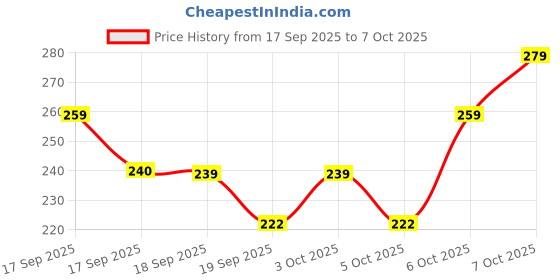 flipkart.com unique international 2024 Iron Flower Basket unique international Price History Graph from 17 Sep 2025 to 7 Oct 2025