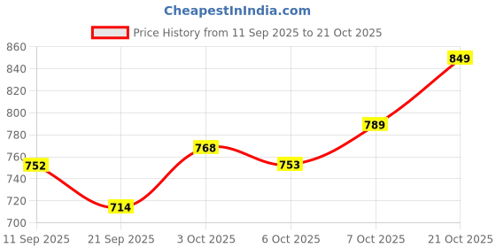 flipkart.com unique international Iron fruit basket Iron Fruit & Vegetable Basket unique international Price History Graph from 11 Sep 2025 to 21 Oct 2025