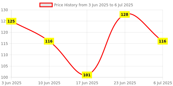 flipkart.com edb Unique Joker Vendetta Hacker Anonymous Party Halloween Comic Face Mask Party Mask edb Price History Graph from 3 Jun 2025 to 6 Jul 2025