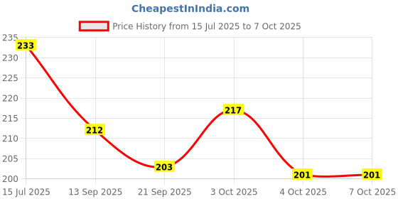 flipkart.com edb Unique Joker Vendetta Hacker Anonymous Party Halloween Comic Face Party Mask edb Price History Graph from 15 Jul 2025 to 6 Oct 2025