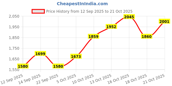 flipkart.com unique international Unique kitchen Trolley Iron Kitchen Trolley unique international Price History Graph from 12 Sep 2025 to 21 Oct 2025