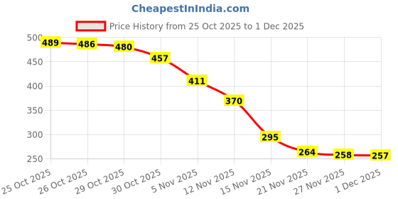 flipkart.com toyzup Unique Labubu Monster Figurine Popmart Rare Edition toyzup Price History Graph from 25 Oct 2025 to 1 Dec 2025