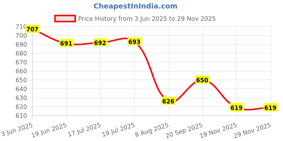 flipkart.com flipkart smartbuy Unique Lockable technology Non-Slip Hangers for Sarees, Pants, Skirts, Clothes Steel Saree Pack of 12 Hangers ForSaree flipkart smartbuy Price History Graph from 3 Jun 2025 to 28 Nov 2025