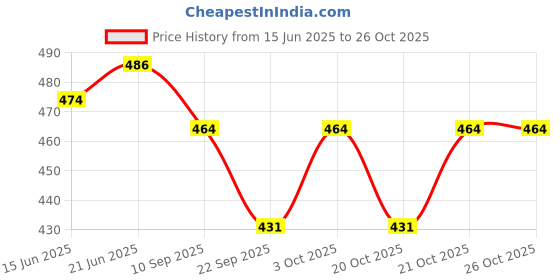 flipkart.com fitup Unique Mini size, light weight refillable BADSHAH Windproof Refillable Butane Gas Flame Pocket Lighter fitup Price History Graph from 15 Jun 2025 to 26 Oct 2025