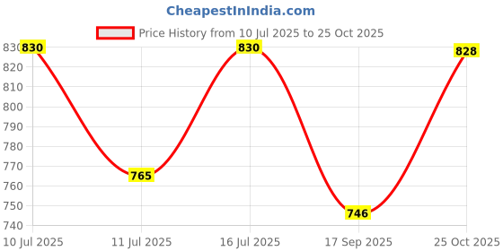 flipkart.com unique miniature Hardik Pandya Themed LED Table Lamp Table Lamp unique miniature Price History Graph from 10 Jul 2025 to 25 Oct 2025
