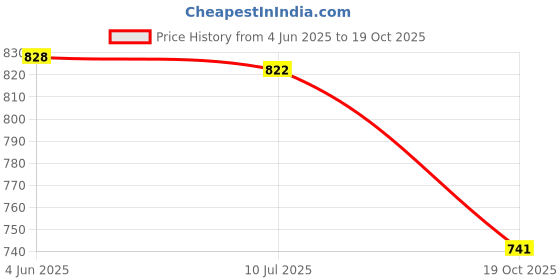 flipkart.com unique miniature Rahul Dravid T20 World Cup Trophy Acrylic Table Lamp Table Lamp unique miniature Price History Graph from 4 Jun 2025 to 19 Oct 2025