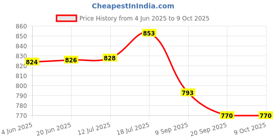 flipkart.com unique miniature Shubman Gill Cricket Star 3D LED Table Lamp Table Lamp unique miniature Price History Graph from 4 Jun 2025 to 9 Oct 2025