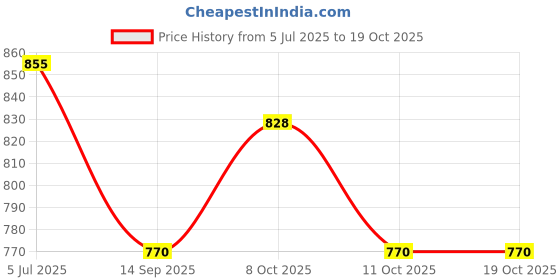 flipkart.com unique miniature Virat Kohli Champions Trophy Lamp Table Lamp unique miniature Price History Graph from 5 Jul 2025 to 18 Oct 2025