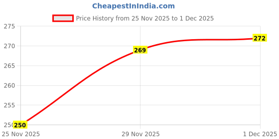 flipkart.com indikonb Unique Mirror Glass Shapes for Crafts - Silver indikonb Price History Graph from 25 Nov 2025 to 1 Dec 2025