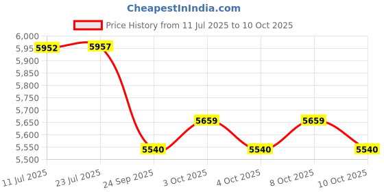 flipkart.com unique Modern Granite Quartz Kitchen Sink | Single Big Bowl Kitchen Sink (31 x 19 x 9 Inch) Under Counter Basin unique Price History Graph from 11 Jul 2025 to 10 Oct 2025