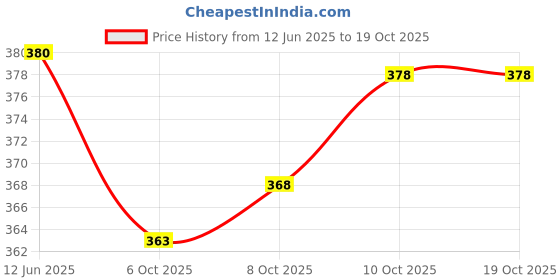 flipkart.com UNIQUE MOMENT Solid Men Dhoti Price History Graph from 12 Jun 2025 to 17 Oct 2025