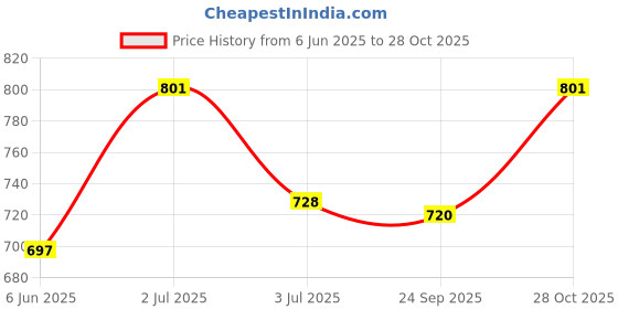 flipkart.com unique moments Solid Women Raincoat unique moments Price History Graph from 6 Jun 2025 to 28 Oct 2025