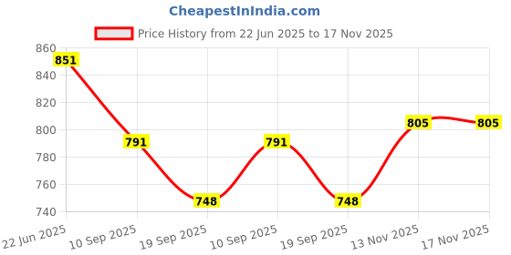 flipkart.com saleoff Unique Multifunctional Mechanical Concept Musical Bus Toy for Kids, 3D Bus Toy with 360 Degree Rotation, Gear Transparent Bus Toy with Light &Sound Effects for Boys|Kids saleoff Price History Graph from 22 Jun 2025 to 17 Nov 2025