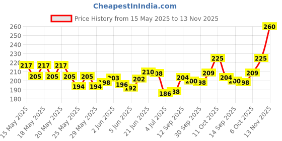 flipkart.com blushia Unique Natural Brown Straight Ribbon Ponytail Hair Extension blushia Price History Graph from 15 May 2025 to 13 Nov 2025