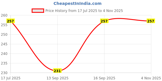 flipkart.com unique online shop Unstitched Crepe Kurta Fabric Solid, Printed unique online shop Price History Graph from 17 Jul 2025 to 1 Nov 2025
