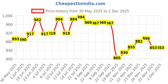 flipkart.com unique palette Beautiful Engagement Ring Platter, 10x10x13 inch 2 Detachable Ring Boxes Tray Wood Decorative Platter unique palette Price History Graph from 30 May 2025 to 2 Dec 2025