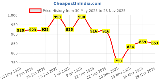 flipkart.com unique palette Beautiful Engagement Ring Platter, 10x10x13 inch 2 Detachable Ring Boxes Tray Wood Decorative Platter unique palette Price History Graph from 30 May 2025 to 28 Nov 2025