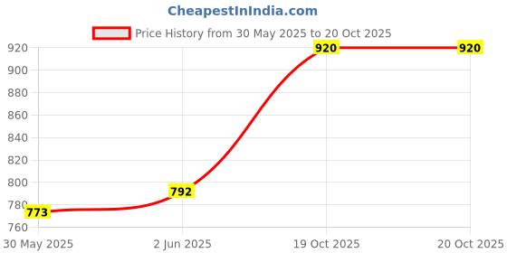 flipkart.com unique palette Beautiful Engagement Ring Platter, 10x10x13 inch Purple Theme with White Base Wood Decorative Platter unique palette Price History Graph from 30 May 2025 to 20 Oct 2025