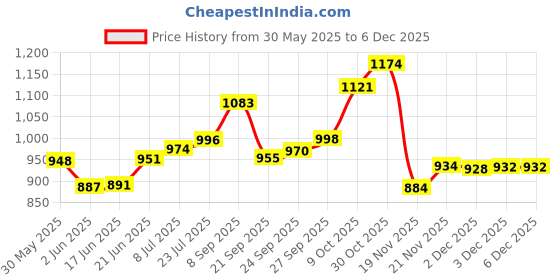 flipkart.com unique palette Beautiful Engagement Ring Platter,10x10x13 inch, 2 Detachable Ring Boxes Tray Wood Decorative Platter unique palette Price History Graph from 30 May 2025 to 5 Dec 2025