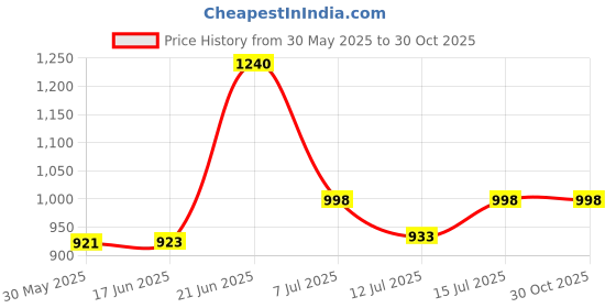 flipkart.com unique palette Beautiful White Engagement Wedding Ring Platter With Customized Name and Date Wood Decorative Platter unique palette Price History Graph from 30 May 2025 to 30 Oct 2025