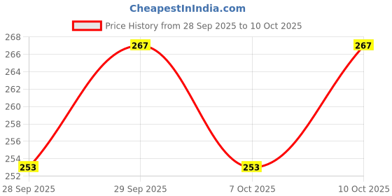 flipkart.com qubool hai Unique Palette Customize Beautiful Nikah Pen With Name & Date Ball Pen qubool hai Price History Graph from 28 Sep 2025 to 10 Oct 2025