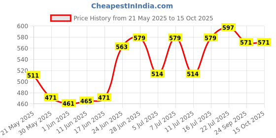 flipkart.com unique palette Engagement Ring Platter Personalized with Name & Date Wedding Ring Platter Wood Decorative Platter unique palette Price History Graph from 21 May 2025 to 14 Oct 2025