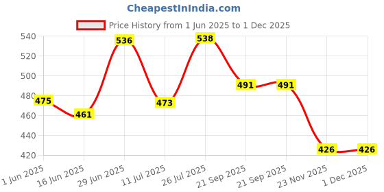 flipkart.com unique palette Haldi Plate for Haldi Ceremony | Traditional Wedding Ritual Tray Wood Decorative Platter unique palette Price History Graph from 1 Jun 2025 to 30 Nov 2025