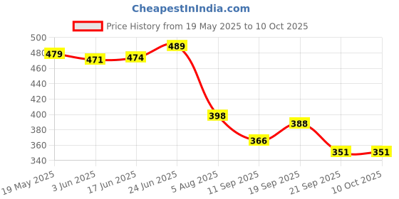 flipkart.com unique palette Just Engaged Ring Platter for Engagement Ceremony in Red Theme Wood Decorative Platter unique palette Price History Graph from 19 May 2025 to 10 Oct 2025