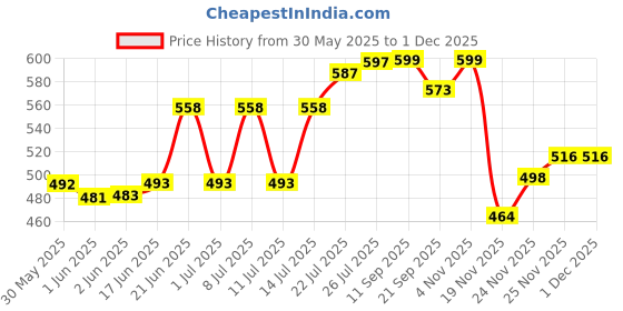 flipkart.com unique palette Just Engaged Ring Platter for Engagement Ceremony | Ring Holder for Engagement Wood Decorative Platter unique palette Price History Graph from 30 May 2025 to 30 Nov 2025