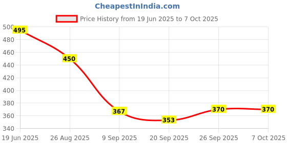 flipkart.com unique palette Ladoo Gopal Singhasan Sofa Fabric unique palette Price History Graph from 19 Jun 2025 to 7 Oct 2025