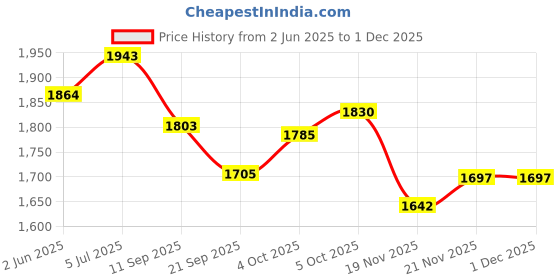 flipkart.com unique palette Personalized Engagement Wedding Ring Platter with Customized Names and Logo Wood Decorative Platter unique palette Price History Graph from 2 Jun 2025 to 30 Nov 2025