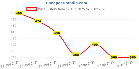 flipkart.com unique plastic shoppe 14 cm Lamp Base unique plastic shoppe Price History Graph from 17 Aug 2025 to 8 Oct 2025